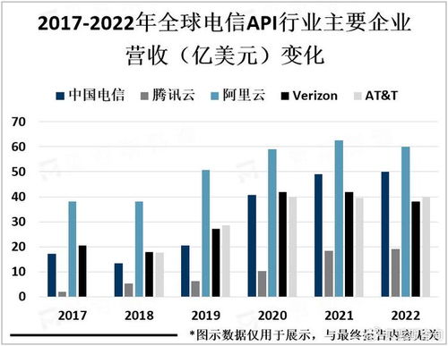 云數(shù)融合驅動電信API市場崛起 網絡技術服務的新紀元